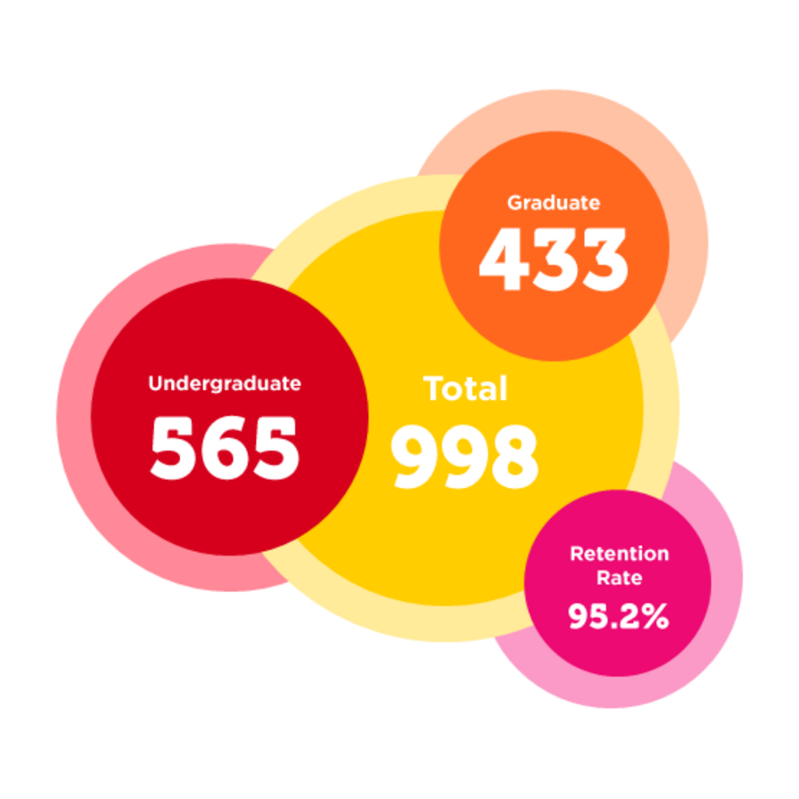 By the Numbers: Total Enrolment