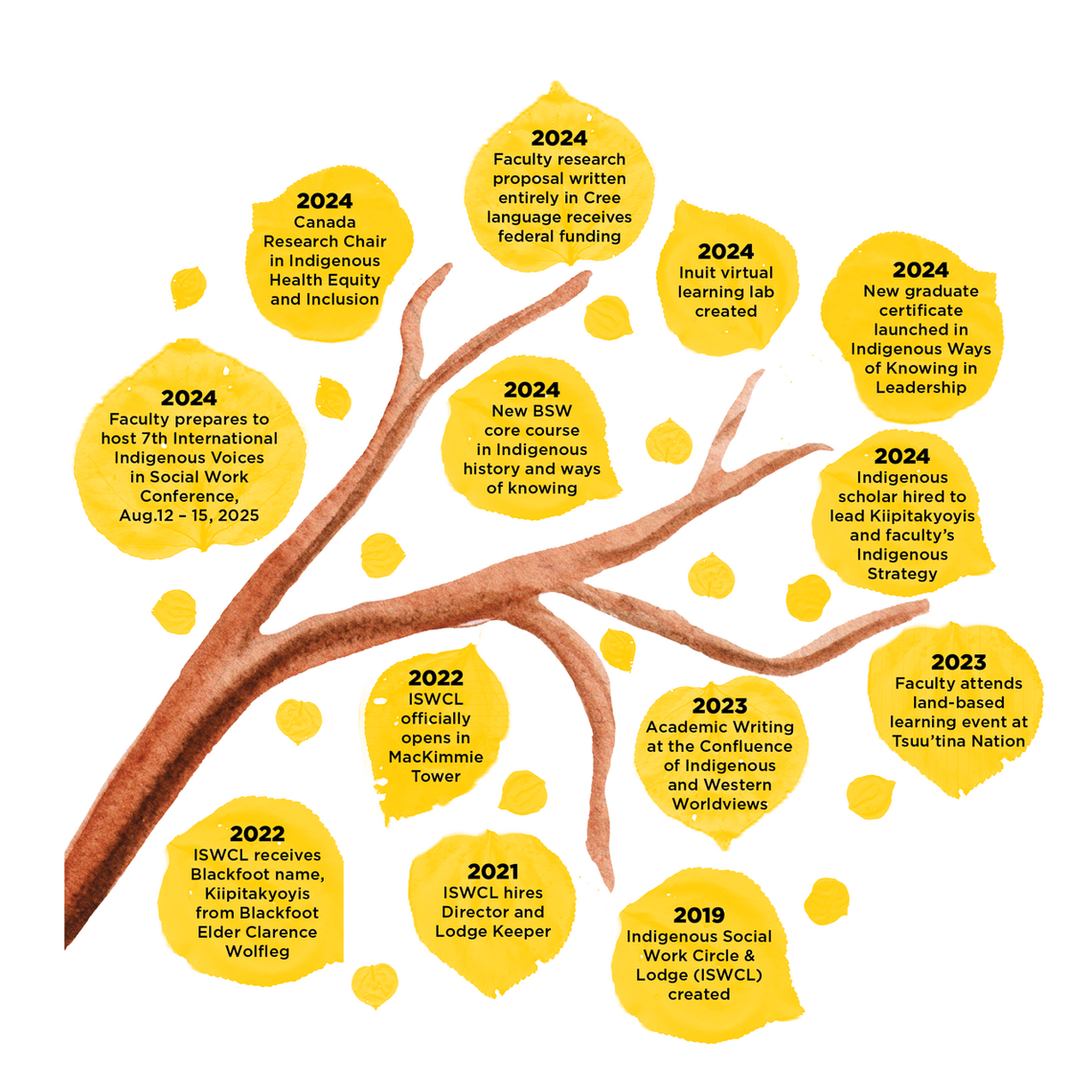 Illustration of a tree branch, the leaves depict milestones in the faculty's progress toward decolonization