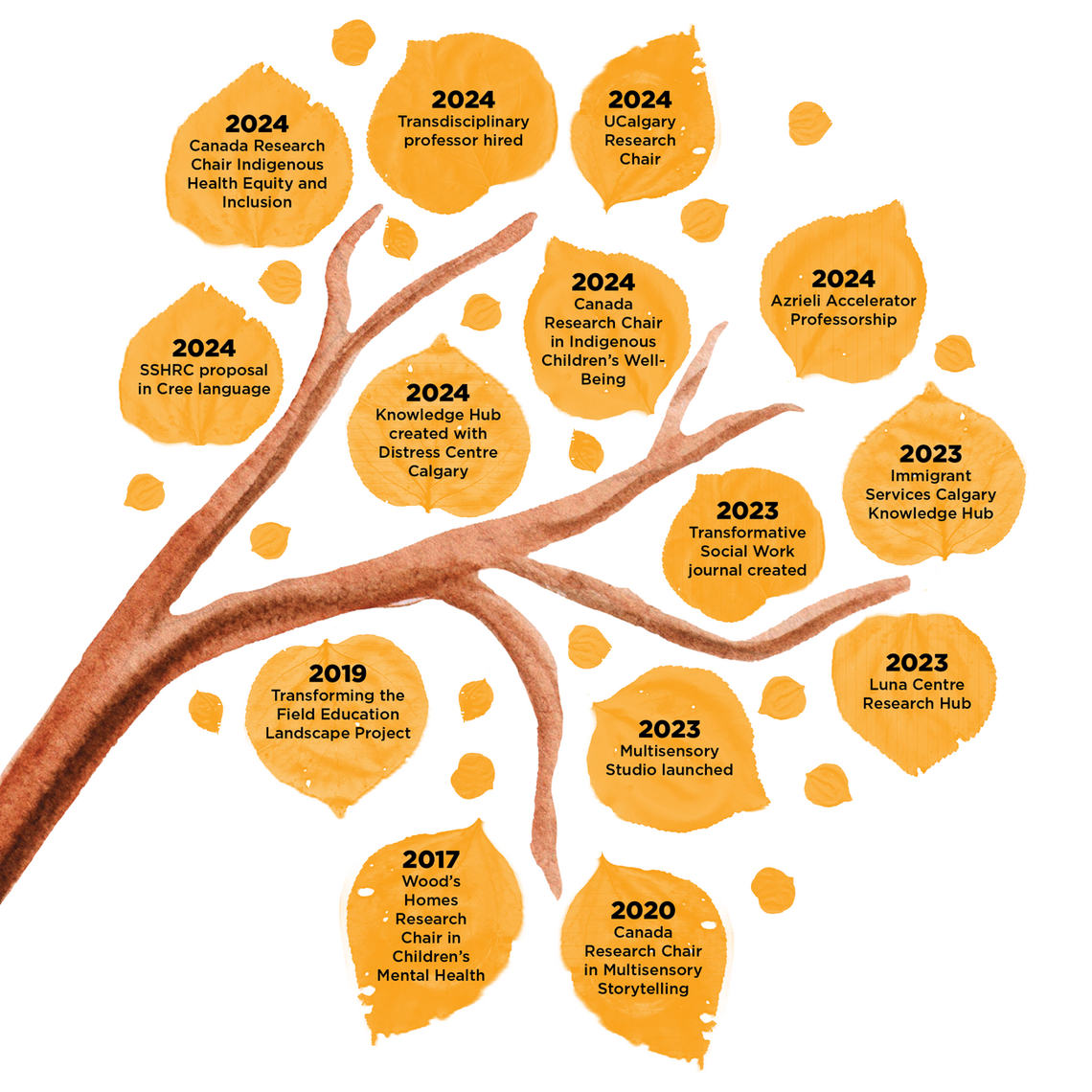 Research tree
