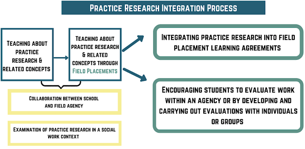 How to Incorporate and Apply Practice Research 