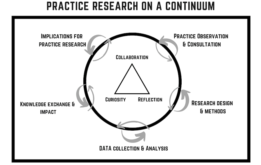Practice Research on a Continuum