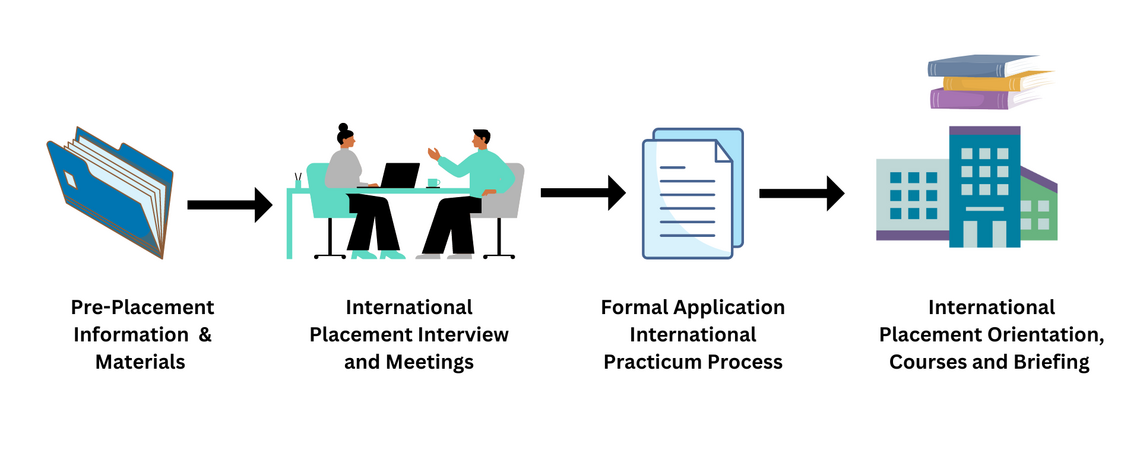 Preparing for International Practicum