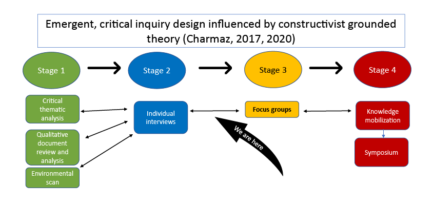 Stages for Workforce Perceptions Study