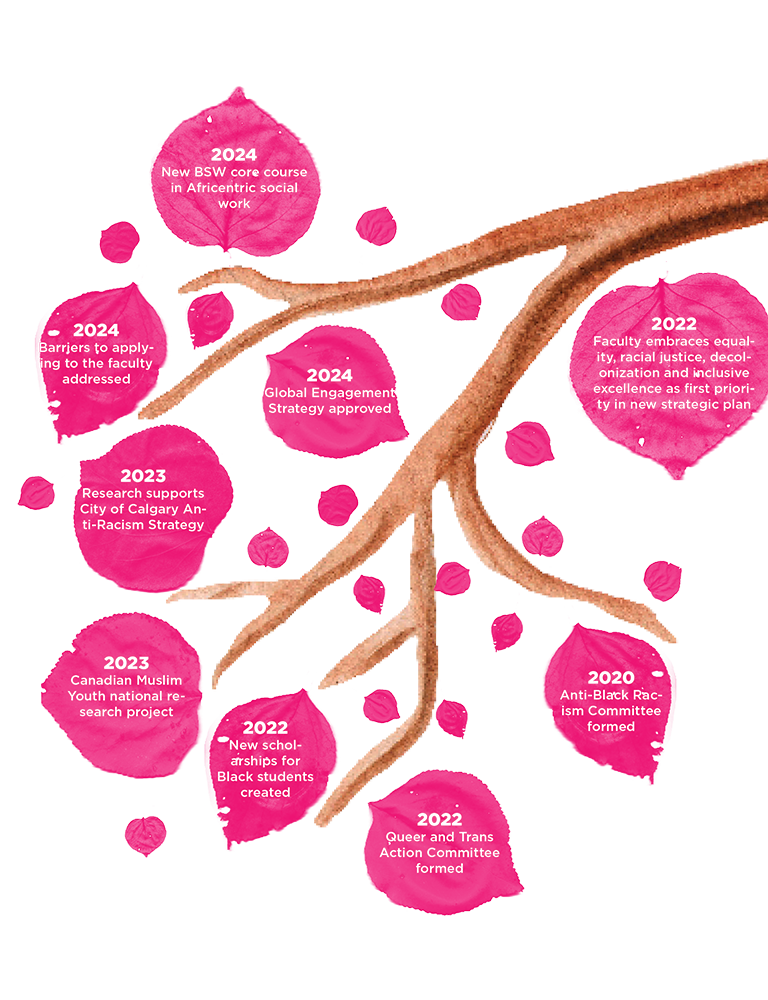 tree illustration with the leaves depicting progress made toward our priority this year