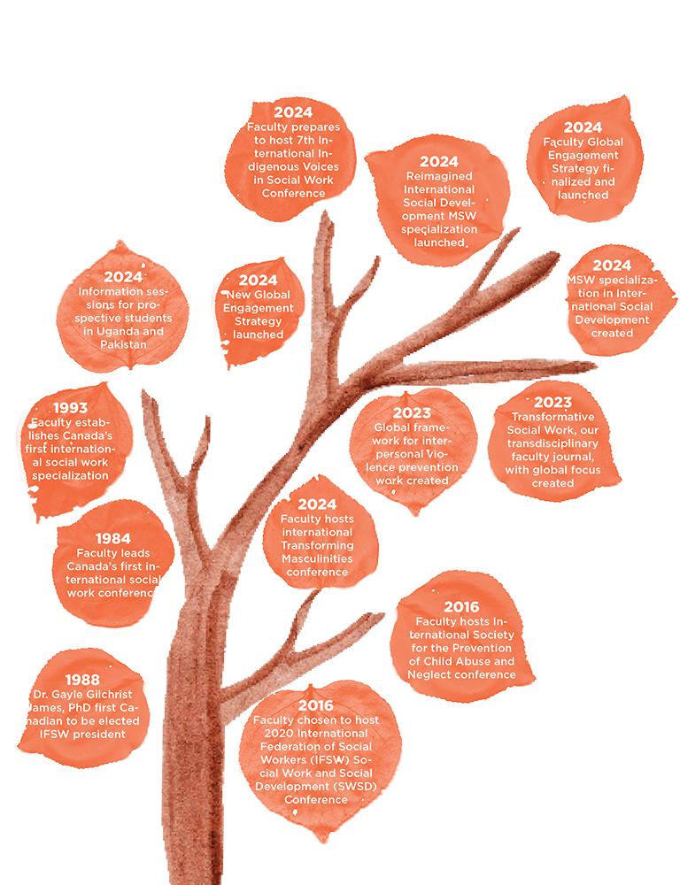 Illustration of a tree branch, the leaves depict milestones in the faculty's progress toward global engagement