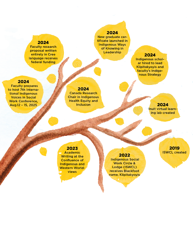 Illustration of a tree branch, the leaves depict milestones in the faculty's progress toward decolonization