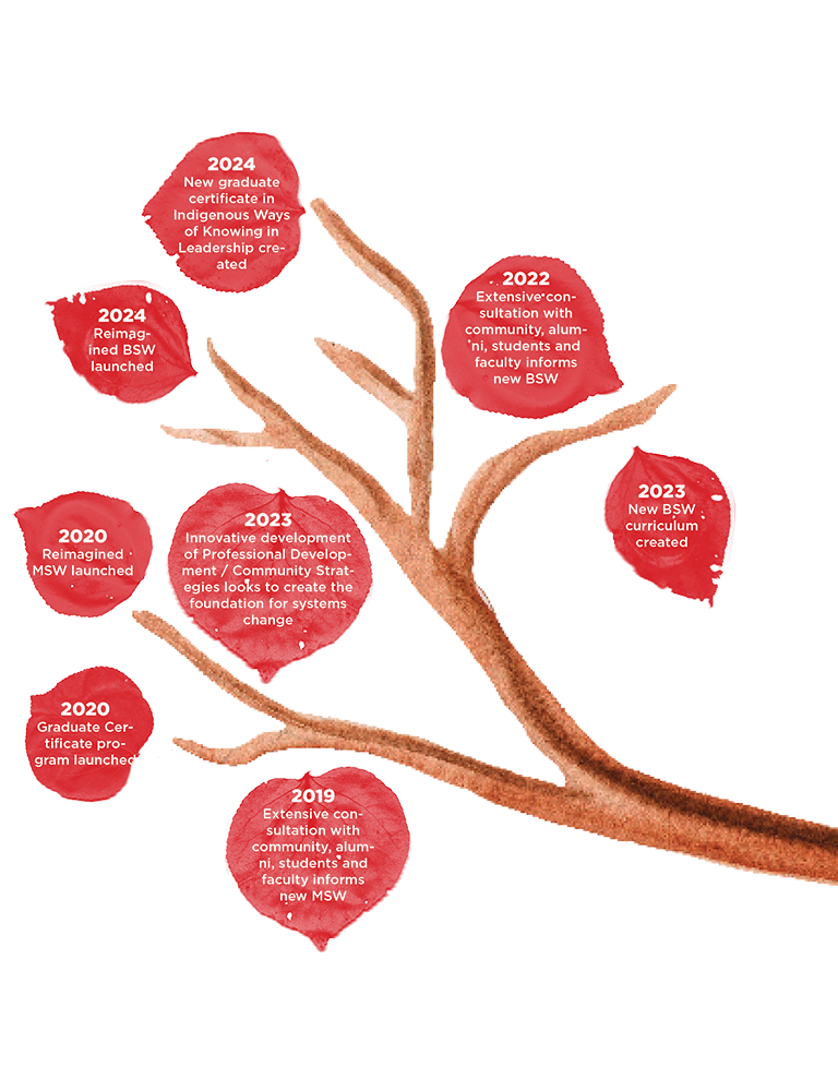 Illustration of a tree branch, the leaves depict milestones in the faculty's progress toward student experience teaching and learning