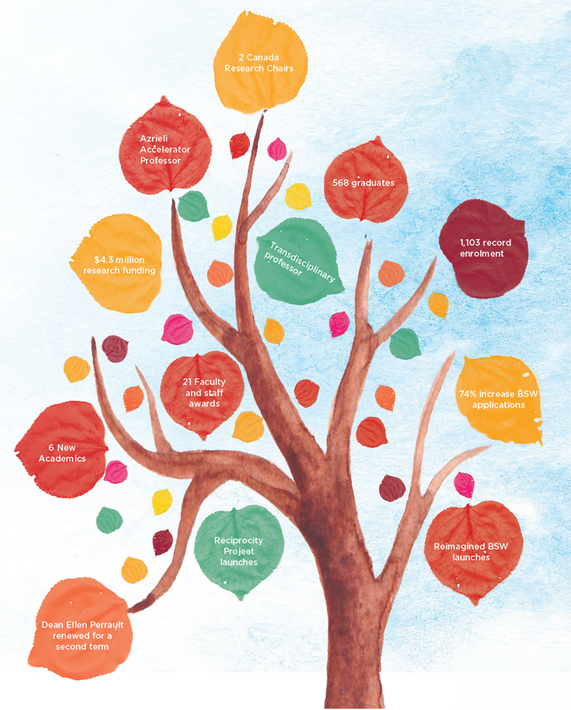 a colourful tree illustration with the "leaves" outlining faculty of social work highlights for 2023-24