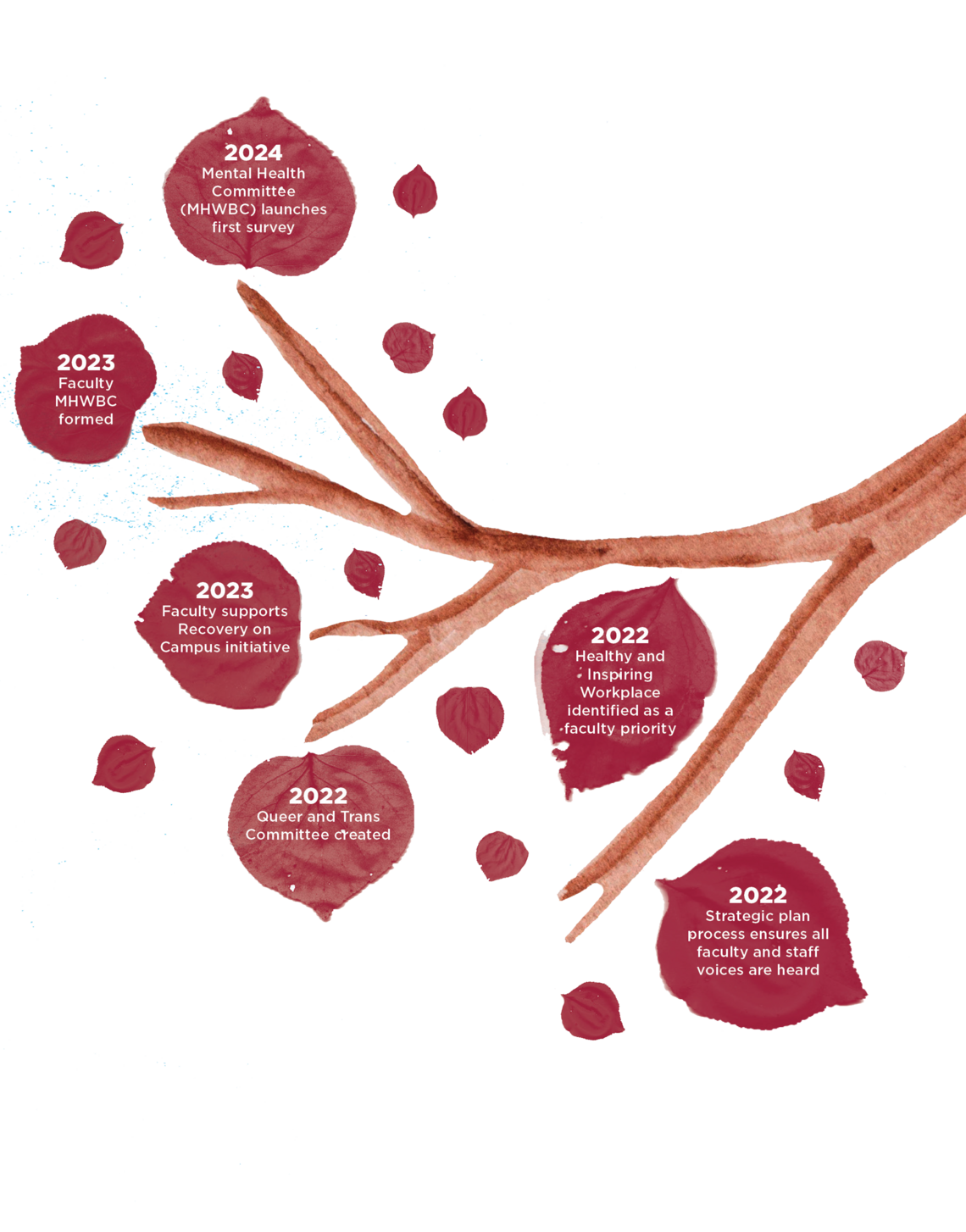 Illustration of a tree branch, the leaves depict milestones in the faculty's progress toward a healthy and inspiring workplace