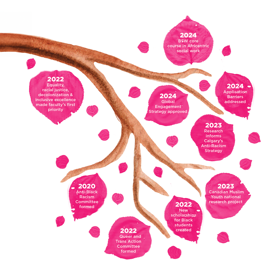 tree illustration with the leaves depicting progress made toward 