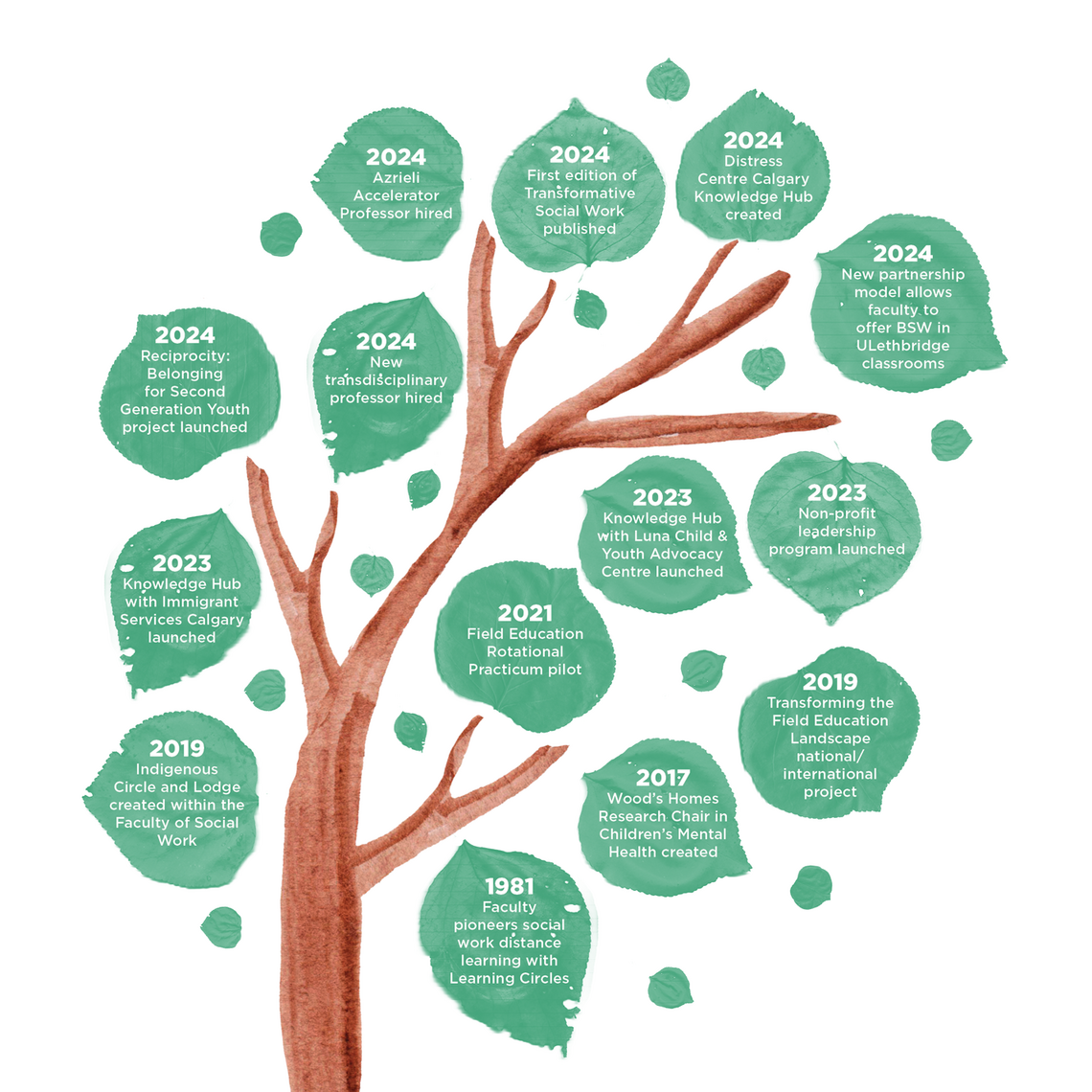 2023-24 Innovation Tree