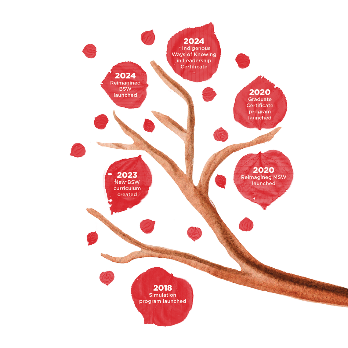 Illustration of a tree branch, the leaves depict milestones in the faculty's progress toward student experience teaching and learning